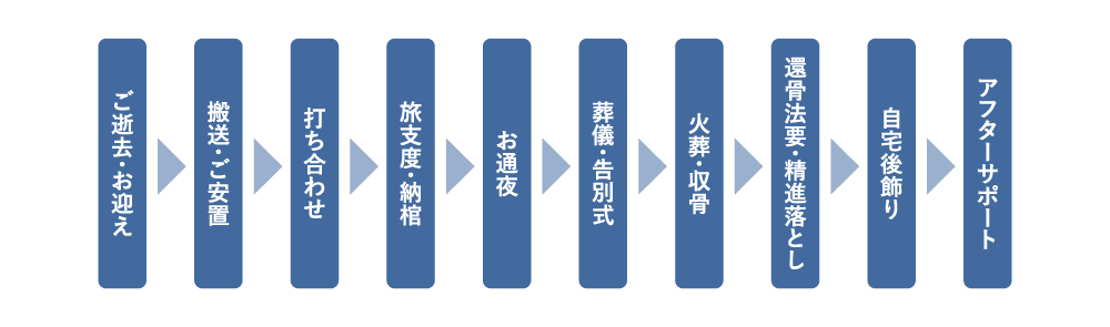 一般葬の流れ：ご逝去・お迎え → 搬送・ご安置 → 打ち合わせ → 旅支度・納棺 → お通夜 → 葬儀・告別式 → 火葬・収骨 → 還骨法要・精進落とし → 自宅後飾り → アフターサポート