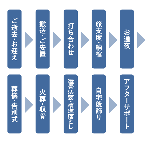 一般葬の流れ：ご逝去・お迎え → 搬送・ご安置 → 打ち合わせ → 旅支度・納棺 → お通夜 → 葬儀・告別式 → 火葬・収骨 → 還骨法要・精進落とし → 自宅後飾り → アフターサポート