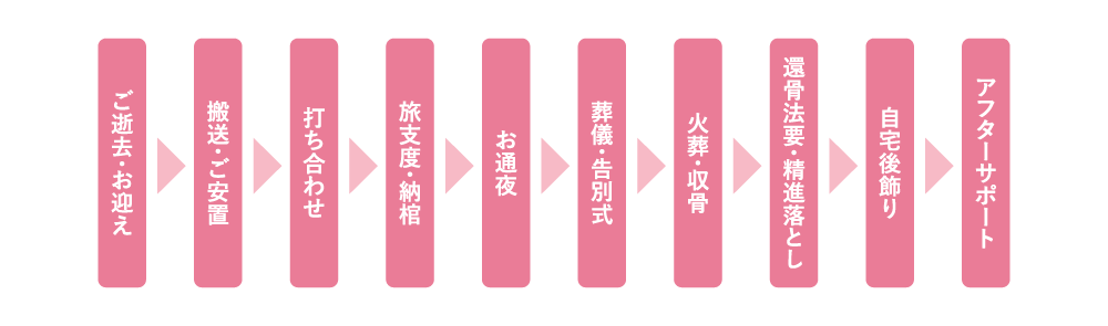 家族葬の流れ：ご逝去・お迎え → 搬送・ご安置 → 打ち合わせ → 旅支度・納棺 → お通夜 → 葬儀・告別式 → 火葬・収骨 → 還骨法要・精進落とし → 自宅後飾り → アフターサポート
