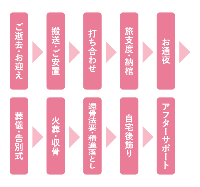 家族葬の流れ：ご逝去・お迎え → 搬送・ご安置 → 打ち合わせ → 旅支度・納棺 → お通夜 → 葬儀・告別式 → 火葬・収骨 → 還骨法要・精進落とし → 自宅後飾り → アフターサポート