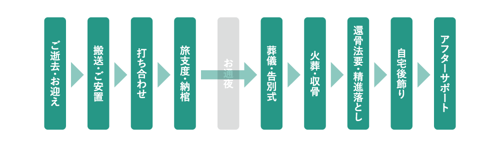 一日葬の流れ：ご逝去・お迎え → 搬送・ご安置 → 打ち合わせ → 旅支度・納棺 → 葬儀・告別式 → 火葬・収骨 → 還骨法要・精進落とし → 自宅後飾り → アフターサポート