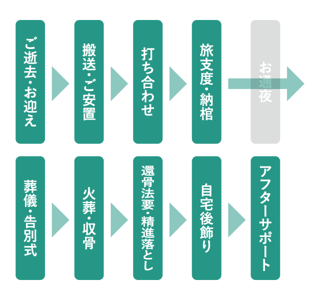 一日葬の流れ：ご逝去・お迎え → 搬送・ご安置 → 打ち合わせ → 旅支度・納棺 → 葬儀・告別式 → 火葬・収骨 → 還骨法要・精進落とし → 自宅後飾り → アフターサポート