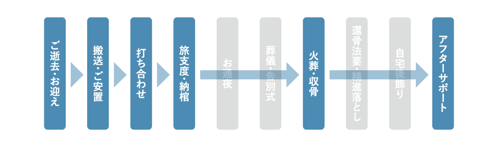 直葬・火葬式の流れ：ご逝去・お迎え → 搬送・ご安置 → 打ち合わせ → 旅支度・納棺 → 火葬・収骨 → アフターサポート