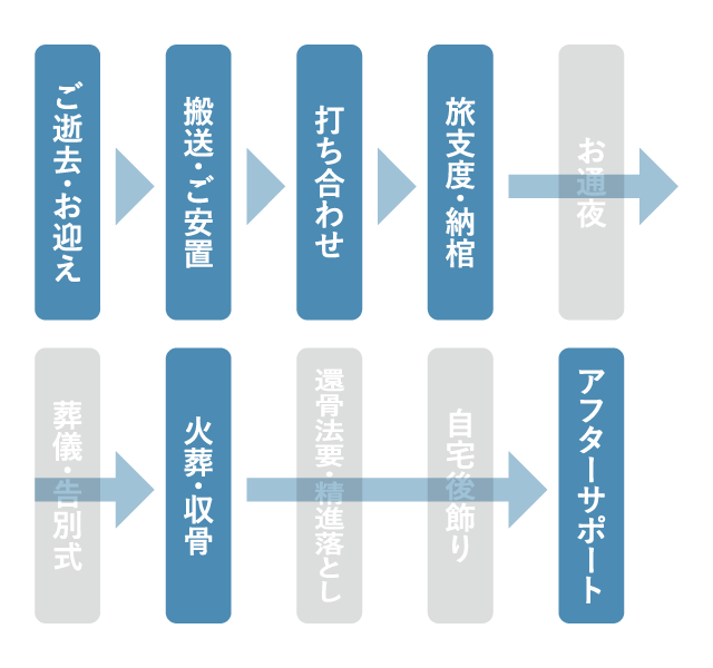直葬・火葬式の流れ：ご逝去・お迎え → 搬送・ご安置 → 打ち合わせ → 旅支度・納棺 → 火葬・収骨 → アフターサポート